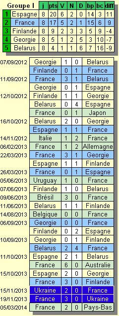 la France dans le Groupe I de qualification pour la Coupe du Monde 2014 au Brsil