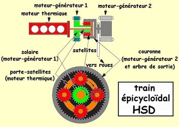 le train picyclodal du systme HSD Toyota