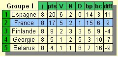 le classement du Groupe I de qualification pour le Brsi