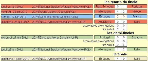 le tableau final de l'EURO 2012