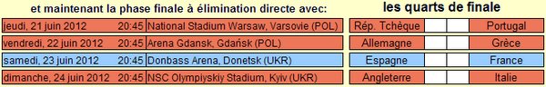 les quarts de finale du Championnat d'Europe 2012