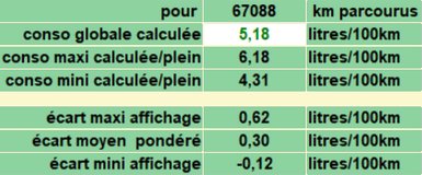 consommations calcules de la voiture Hybride Auris